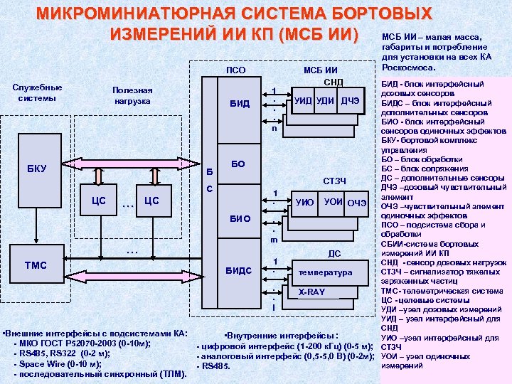 МИКРОМИНИАТЮРНАЯ СИСТЕМА БОРТОВЫХ ИЗМЕРЕНИЙ ИИ КП (МСБ ИИ) МСБ ИИ – малая масса, ПСО