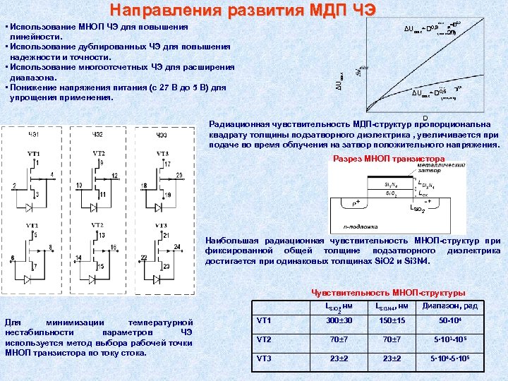 Направления развития МДП ЧЭ • Использование МНОП ЧЭ для повышения линейности. • Использование дублированных