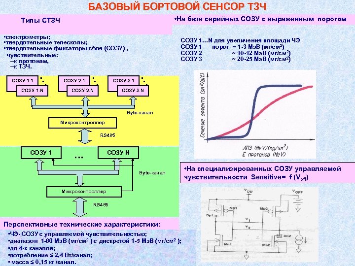 БАЗОВЫЙ БОРТОВОЙ СЕНСОР ТЗЧ • На базе серийных СОЗУ с выраженным порогом Типы СТЗЧ