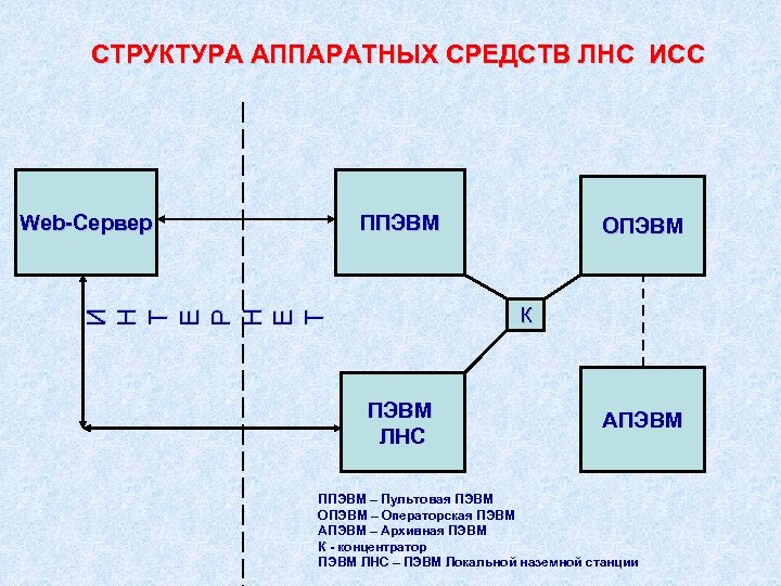 СТРУКТУРА АППАРАТНЫХ СРЕДСТВ ЛНС ИСС ППЭВМ ОПЭВМ К И Н Т Е Р Н