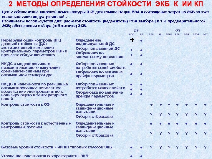 2 МЕТОДЫ ОПРЕДЕЛЕНИЯ СТОЙКОСТИ ЭКБ К ИИ КП Цель: обеспечение широкой номенклатуры ЭКБ для