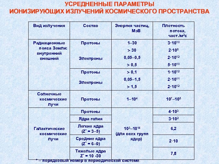 УСРЕДНЕННЫЕ ПАРАМЕТРЫ ИОНИЗИРУЮЩИХ ИЗЛУЧЕНИЙ КОСМИЧЕСКОГО ПРОСТРАНСТВА Вид излучения Состав Энергия частиц, Мэ. В Плотность