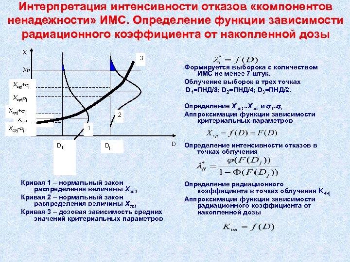 Интерпретация интенсивности отказов «компонентов ненадежности» ИМС. Определение функции зависимости радиационного коэффициента от накопленной дозы