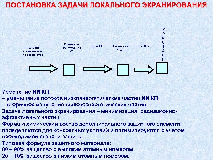 ПОСТАНОВКА ЗАДАЧИ ЛОКАЛЬНОГО ЭКРАНИРОВАНИЯ Поле ИИ космического пространства Элементы конструкции КА Поле КА Локальный