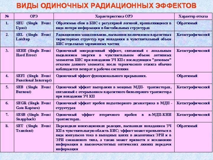 ВИДЫ ОДИНОЧНЫХ РАДИАЦИОННЫХ ЭФФЕКТОВ № ОРЭ Характеристика ОРЭ 1. SEU (Single Event Upset) Обратимые