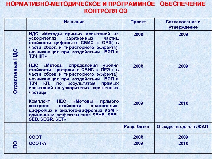 НОРМАТИВНО МЕТОДИЧЕСКОЕ И ПРОГРАММНОЕ ОБЕСПЕЧЕНИЕ КОНТРОЛЯ ОЭ Проект Согласование и утверждение НДС «Методы прямых