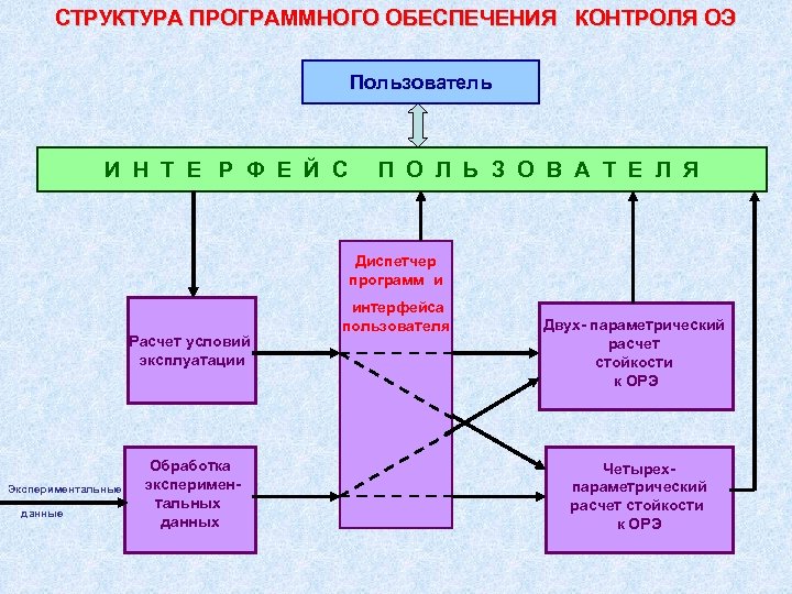 Структура программного обеспечения схема