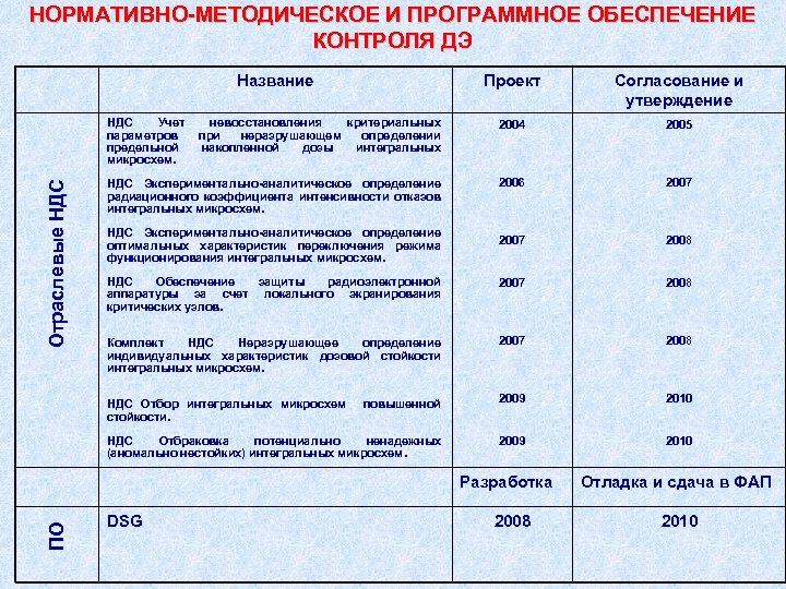 НОРМАТИВНО МЕТОДИЧЕСКОЕ И ПРОГРАММНОЕ ОБЕСПЕЧЕНИЕ КОНТРОЛЯ ДЭ Проект Согласование и утверждение НДС Учет невосстановления