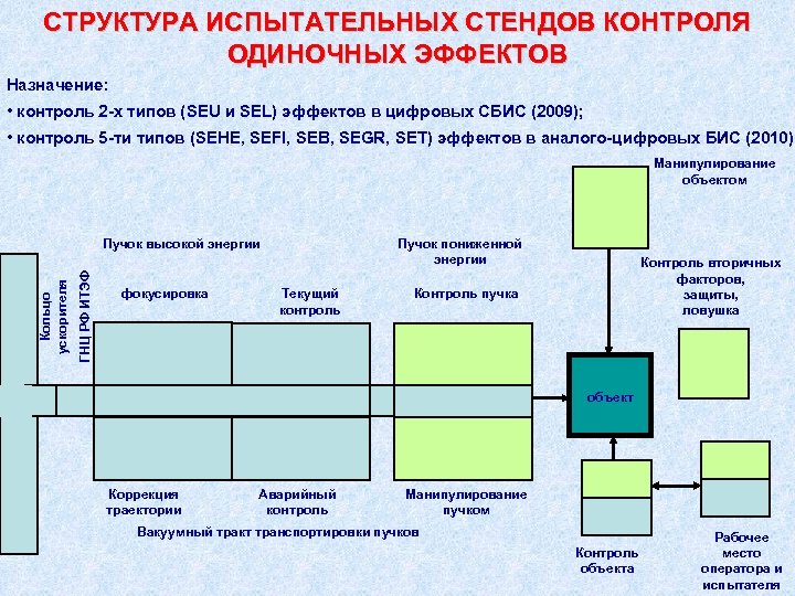 СТРУКТУРА ИСПЫТАТЕЛЬНЫХ СТЕНДОВ КОНТРОЛЯ ОДИНОЧНЫХ ЭФФЕКТОВ Назначение: • контроль 2 х типов (SEU и