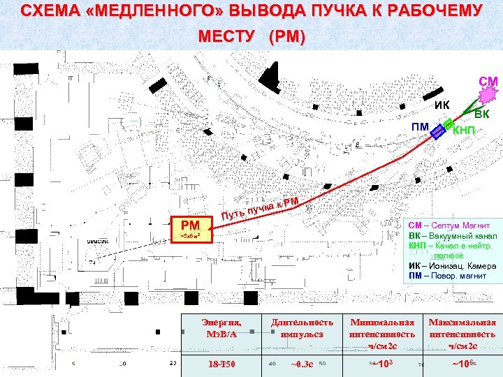 СХЕМА «МЕДЛЕННОГО» ВЫВОДА ПУЧКА К РАБОЧЕМУ МЕСТУ (РМ) СМ ИК ПМ ВК КНП а
