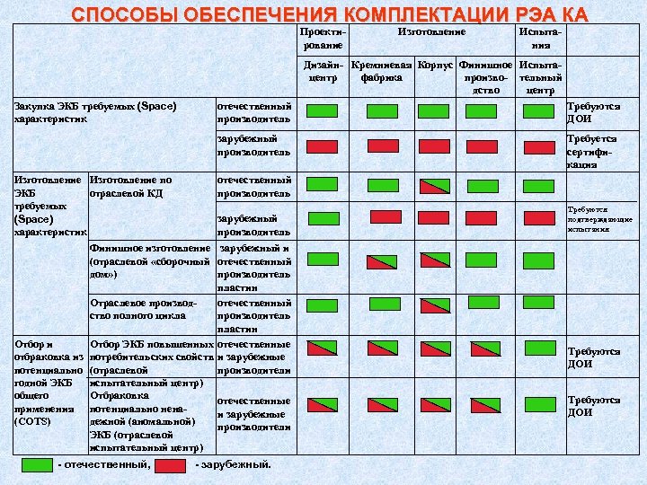 СПОСОБЫ ОБЕСПЕЧЕНИЯ КОМПЛЕКТАЦИИ РЭА КА Проектирование Изготовление Испытания Дизайн- Кремниевая Корпус Финишное Испытацентр фабрика