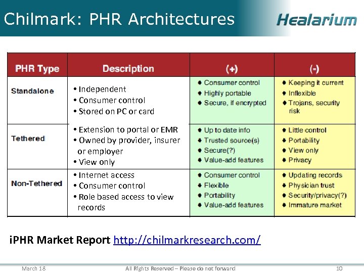 Chilmark: PHR Architectures • Independent • Consumer control • Stored on PC or card