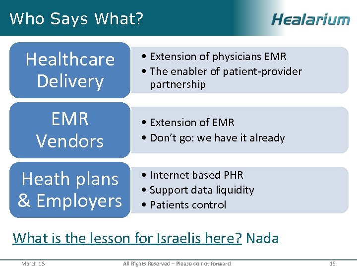 Who Says What? Healthcare Delivery EMR Vendors Heath plans & Employers • Extension of