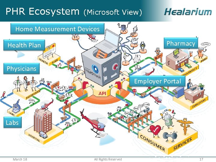 PHR Ecosystem (Microsoft View) Home Measurement Devices Pharmacy Health Plan Physicians Employer Portal Labs