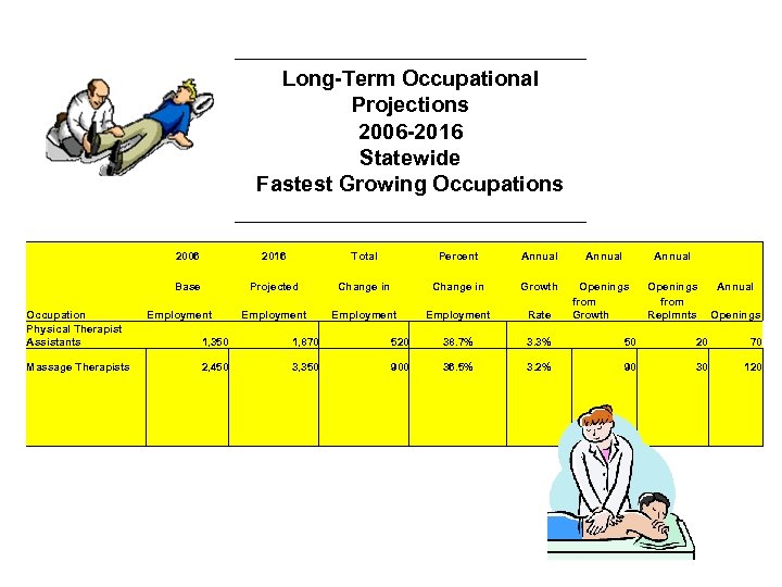 Long-Term Occupational Projections 2006 -2016 Statewide Fastest Growing Occupations 2006 2016 Total Percent Annual