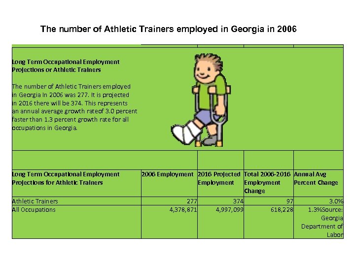 The number of Athletic Trainers employed in Georgia in 2006 Long Term Occupational Employment