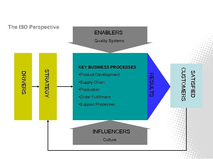 The ISO Perspective ENABLERS Quality Systems • Production • Order Fulfillment • Support Processes