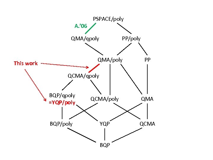 A. ’ 06 PSPACE/poly QMA/qpoly PP/poly QMA/poly This work PP QCMA/qpoly BQP/qpoly =YQP/poly QCMA/poly