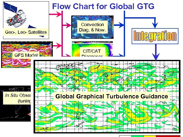 Flow Chart for Global GTG Geo-, Leo- Satellites Convection Diag. & Now. GFS Model