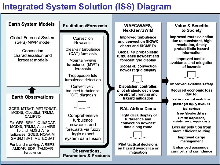 Integrated System Solution (ISS) Diagram 