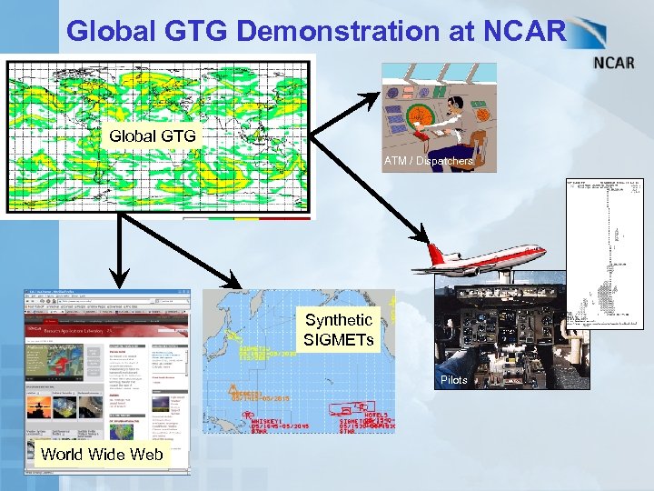 Global GTG Demonstration at NCAR Global GTG ATM / Dispatchers Synthetic SIGMETs Pilots World