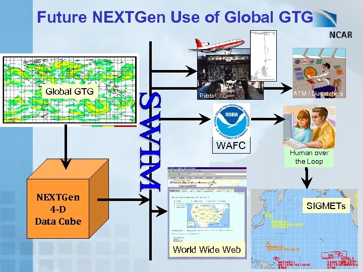 Future NEXTGen Use of Global GTG ATM / Dispatchers Pilots WAFC NEXTGen 4 -D