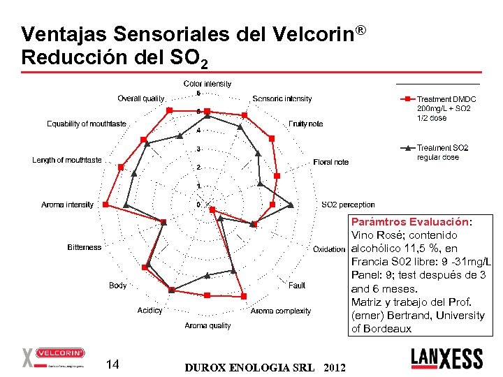 Ventajas Sensoriales del Velcorin® Reducción del SO 2 Parámtros Evaluación: Vino Rosé; contenido alcohólico