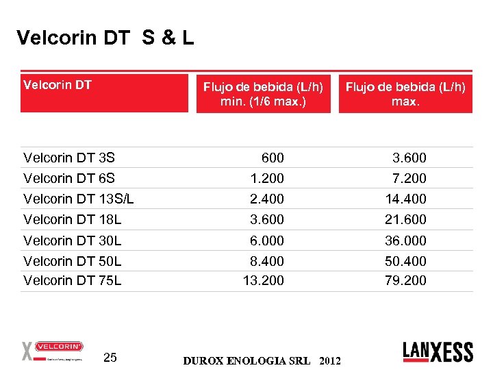 Velcorin DT S & L Velcorin DT Flujo de bebida (L/h) min. (1/6 max.
