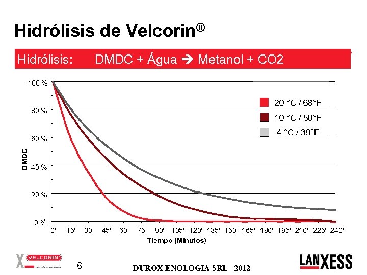 Hidrólisis de Velcorin® Hidrólisis: DMDC + Água Metanol + CO 2 100 % 20