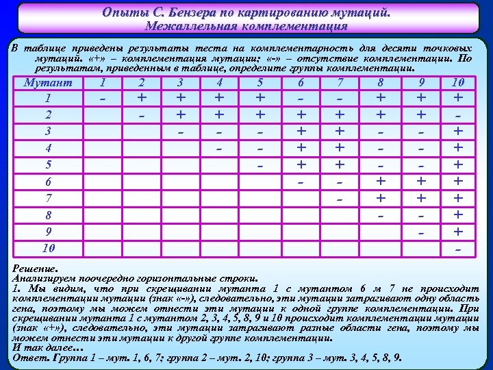 Опыты С. Бензера по картированию мутаций. Межаллельная комплементация В таблице приведены результаты теста на