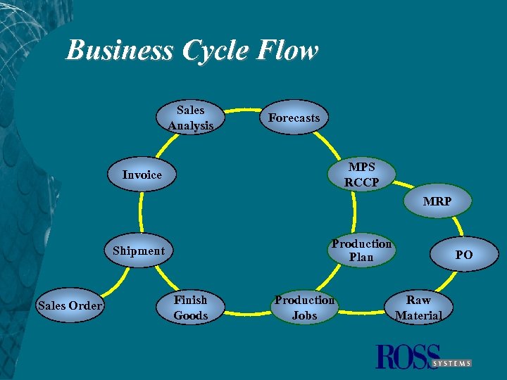 Business Cycle Flow Sales Analysis Forecasts MPS RCCP Invoice MRP Production Plan Shipment Sales