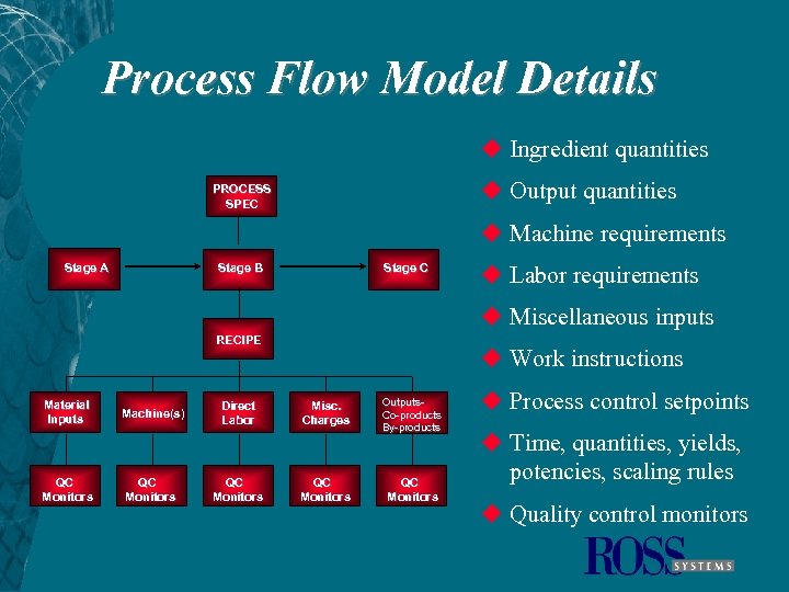 Process Flow Model Details u Ingredient quantities u Output quantities PROCESS SPEC u Machine