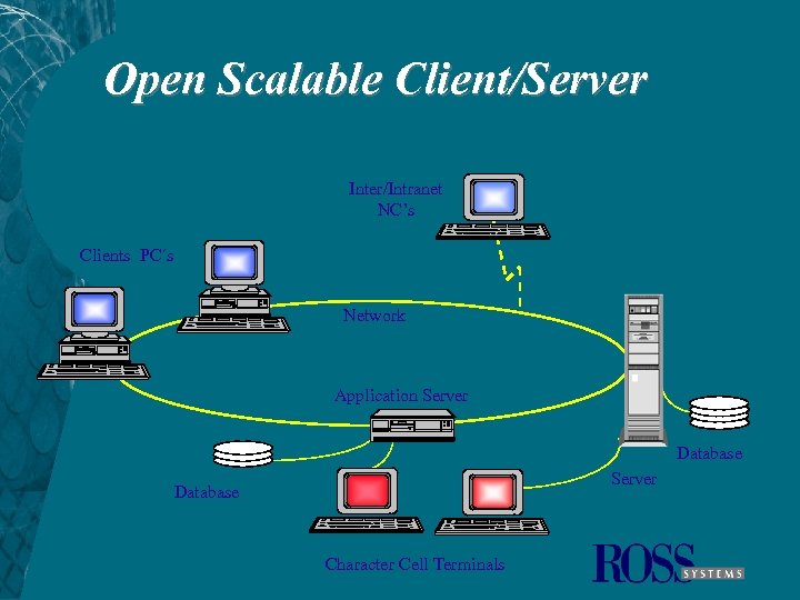 Open Scalable Client/Server Inter/Intranet NC’s Clients PC´s Network Application Server Database Character Cell Terminals