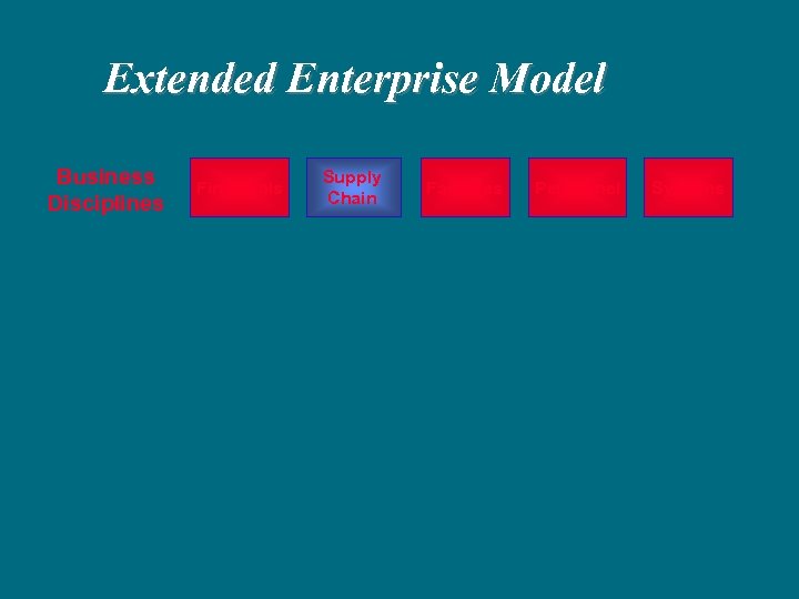 Extended Enterprise Model Business Disciplines Financials Supply Chain Facilities Personnel Systems 