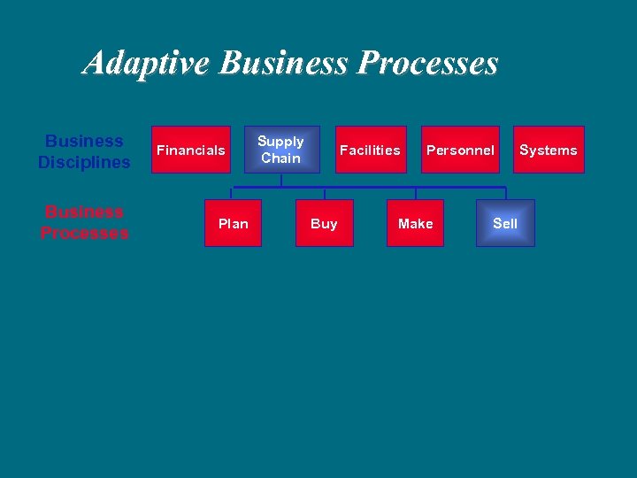 Adaptive Business Processes Business Disciplines Business Processes Financials Plan Supply Chain Facilities Buy Personnel