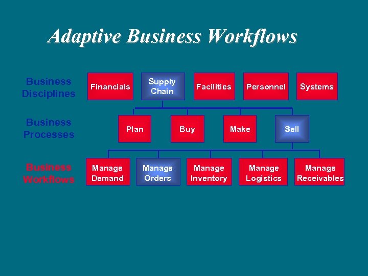 Adaptive Business Workflows Business Disciplines Business Processes Business Workflows Supply Chain Financials Plan Manage