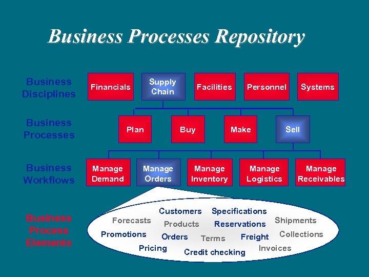 Business Processes Repository Business Disciplines Business Processes Business Workflows Business Process Elements Supply Chain