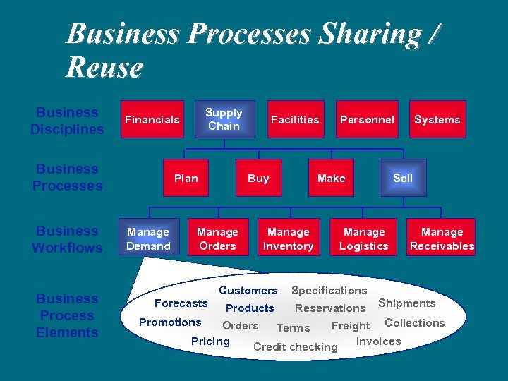 Business Processes Sharing / Reuse Business Disciplines Business Processes Business Workflows Business Process Elements