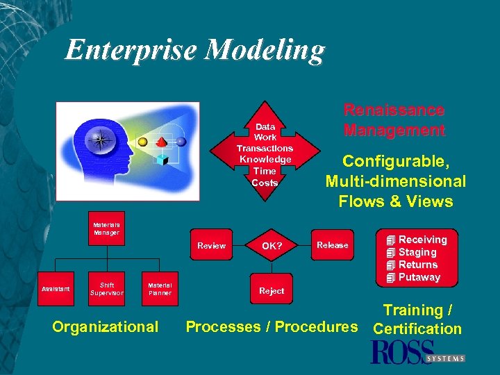 Enterprise Modeling Data Work Transactions Knowledge Time Costs Renaissance Management Configurable, Multi-dimensional Flows &