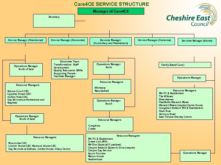 Care 4 CE SERVICE STRUCTURE Manager of Care 4 CE Secretary Service Manager (Residential)