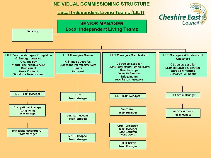 INDIVIDUAL COMMISSIONING STRUCTURE Local Independent Living Teams (LILT) Secretary SENIOR MANAGER Local Independent Living