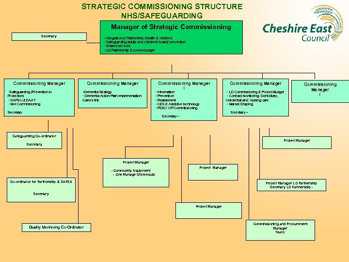 STRATEGIC COMMISSIONING STRUCTURE NHS/SAFEGUARDING Manager of Strategic Commissioning Secretary - Integration & Partnership (health