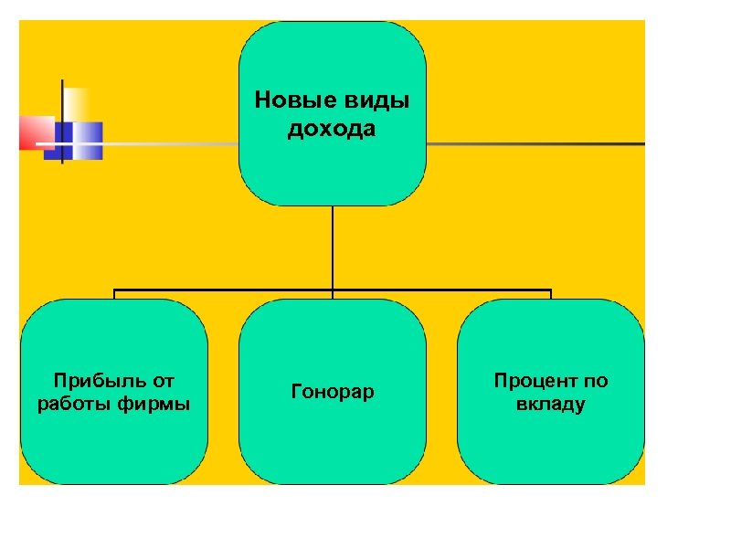 Новые виды дохода Прибыль от работы фирмы Гонорар Процент по вкладу 