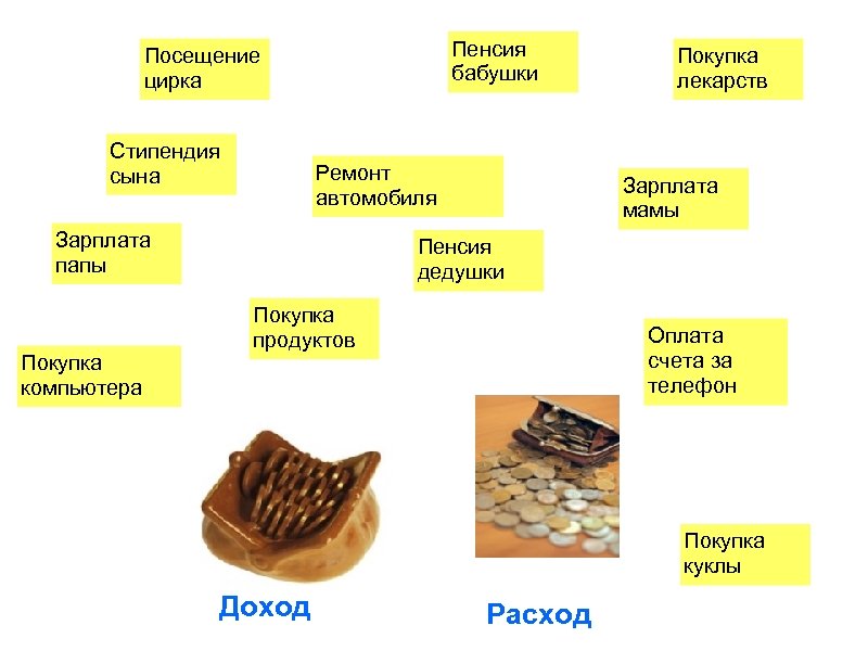 Пенсия бабушки Посещение цирка Стипендия сына Ремонт автомобиля Зарплата папы Покупка компьютера Покупка лекарств