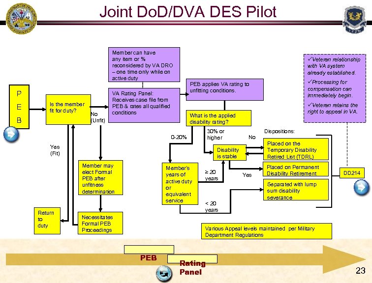 Joint Do. D/DVA DES Pilot Member can have any item or % reconsidered by