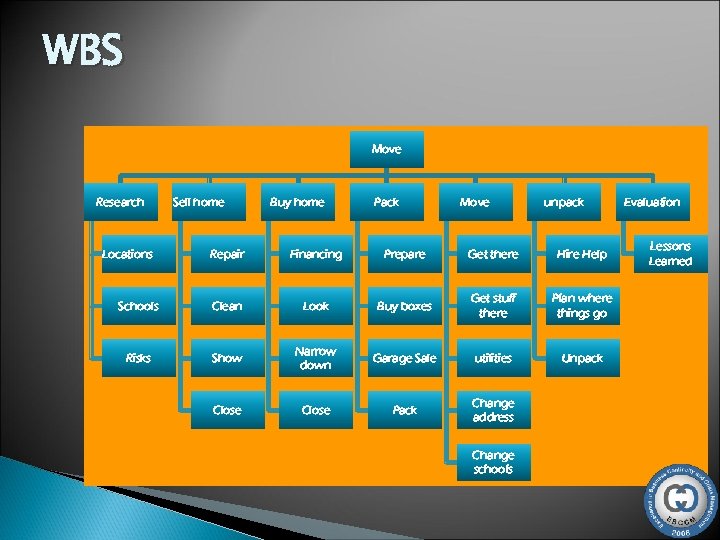 WBS Move Research Locations Sell home Buy home Pack Move unpack Repair Financing Prepare