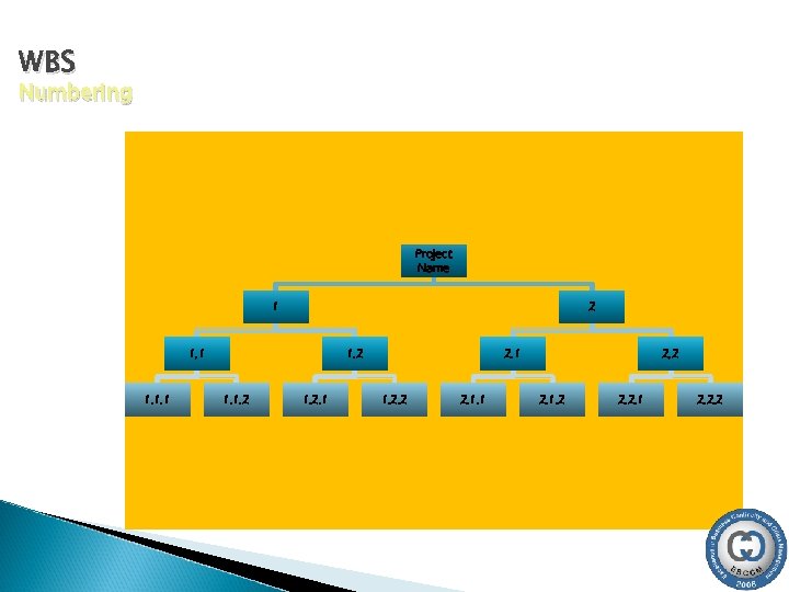 WBS Numbering Project Name 1 2 1, 1 1. 1. 1 1. 2. 2