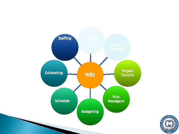 Staffing Estimating Activity List WBS Network Diagram Project Control Risk Managent Schedule Budgeting 19
