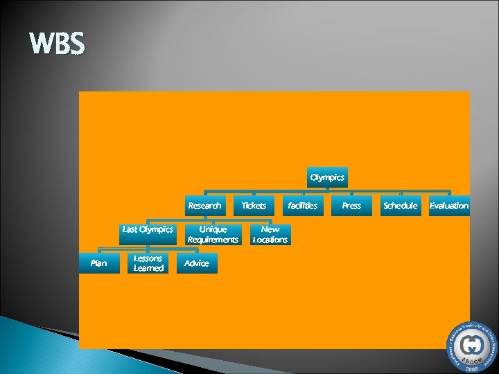 WBS Olympics Research Last Olympics Plan Lessons Learned Unique Requirements Tickets facilities Press Schedule