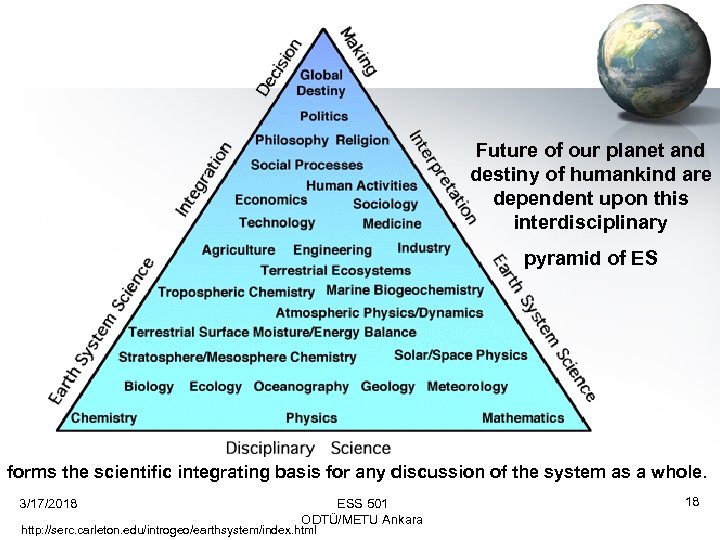 Future of our planet and destiny of humankind are dependent upon this interdisciplinary pyramid